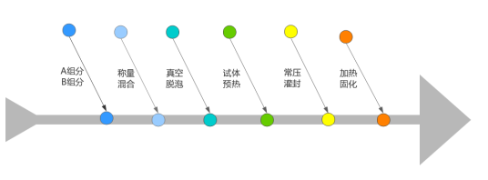 A、B組分先混合脫泡后灌封