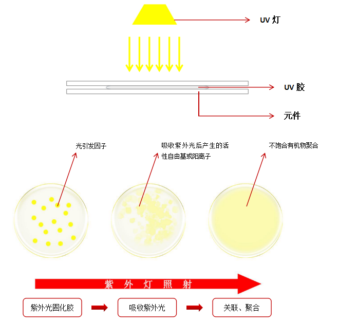 紫外光固化膠反應原理